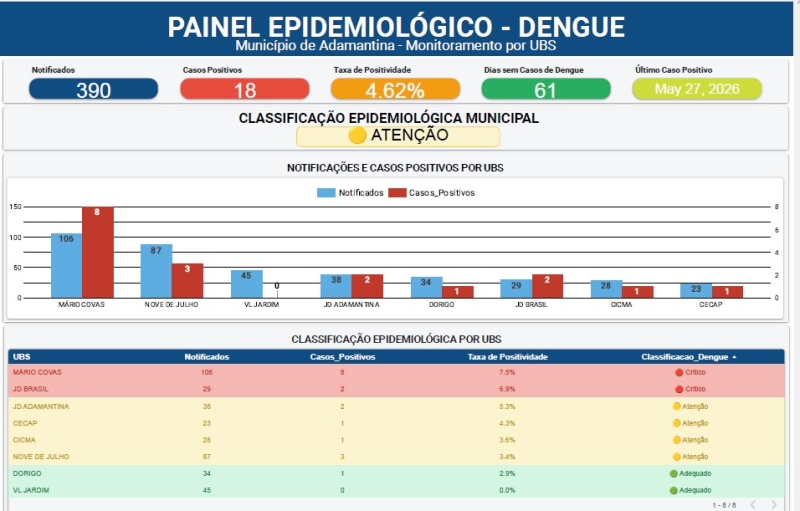 Adamantina celebra 61 dias sem dengue e intensifica prevenção contra o mosquito