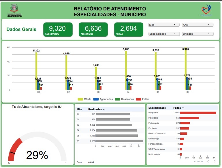 Prefeitura de Adamantina alerta sobre absenteísmo em consultas médicas