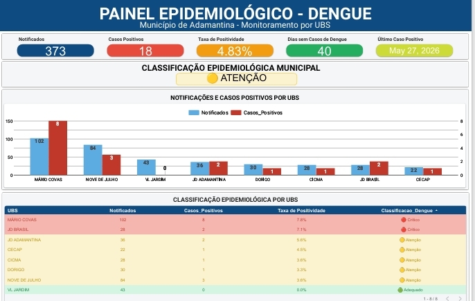 Adamantina mantém vigilância contra dengue após 40 dias sem novos casos