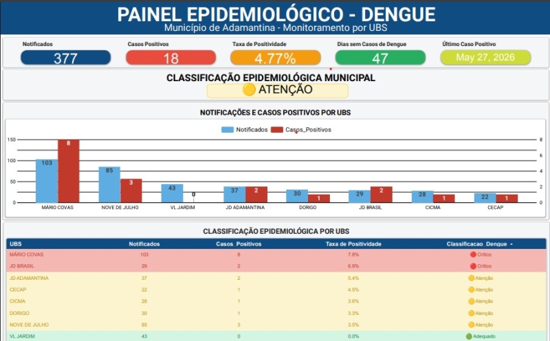 Adamantina intensifica ações de combate à dengue e alerta população sobre cuidados