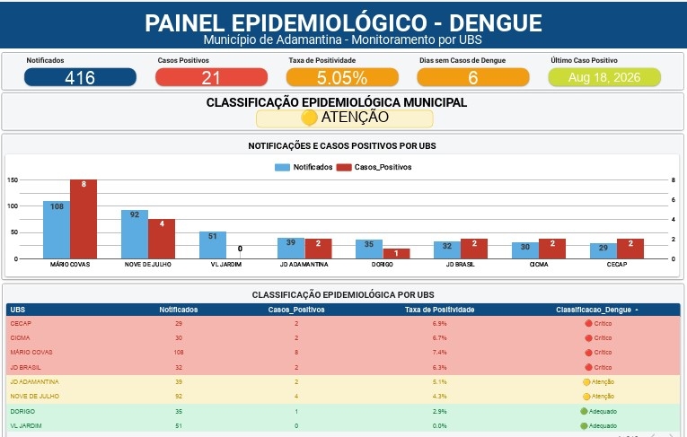 Adamantina registra seis dias sem novos casos de dengue e reforça prevenção