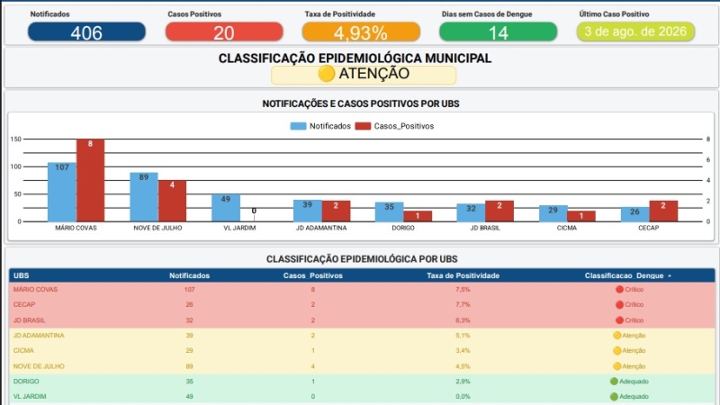 Adamantina completa 14 dias sem novos casos de dengue e reforça cuidados essenciais