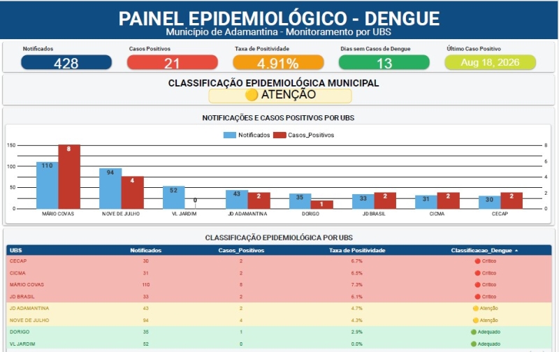 Adamantina não registra novos casos de dengue há 13 dias e reforça prevenção
