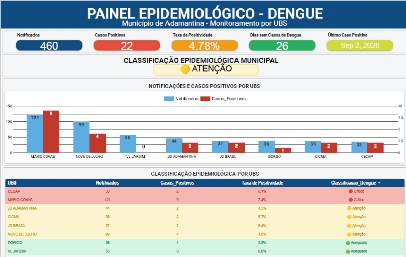 Adamantina registra 26 dias sem novos casos de dengue e reforça prevenção