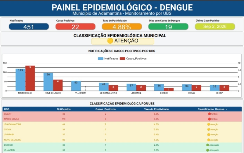 Adamantina registra 19 dias sem novos casos de dengue e reforça prevenção
