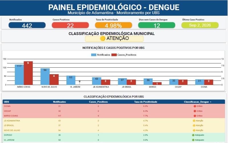 Adamantina registra 12 dias sem novos casos de dengue e reforça cuidados