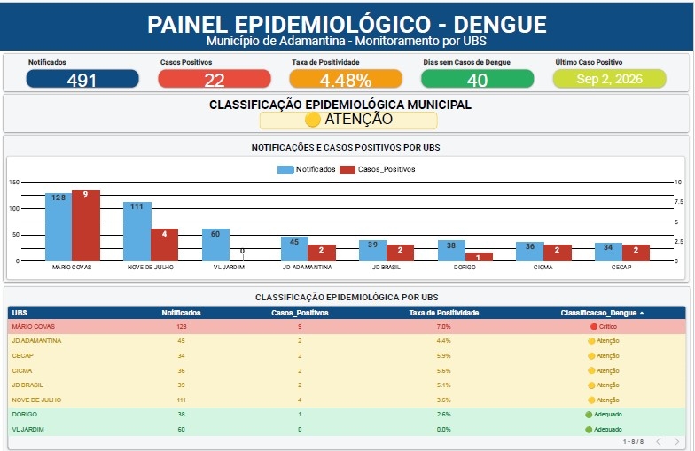 Adamantina completa 40 dias sem novos casos de dengue, mas alerta continua